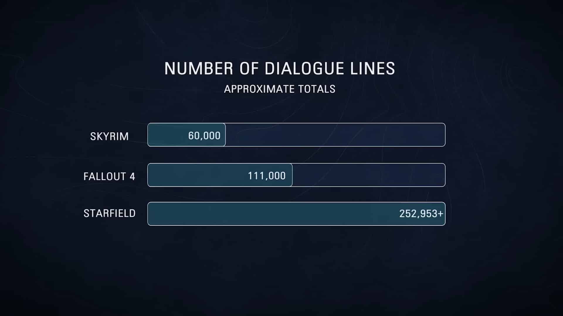 Nombre de lignes de dialogue Starfield, compte plus de 250 000 lignes de dialogue